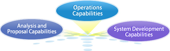Operations Capabilities Analysis and Proposal Capabilities System Development Capabilities