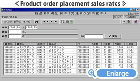 Product order placement sales rates